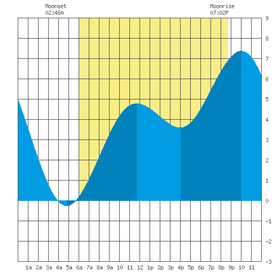Hookton Slough tide chart for Thursday, July 18, 2024