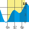 Hookton Slough tide chart for Thursday, July 18, 2024
