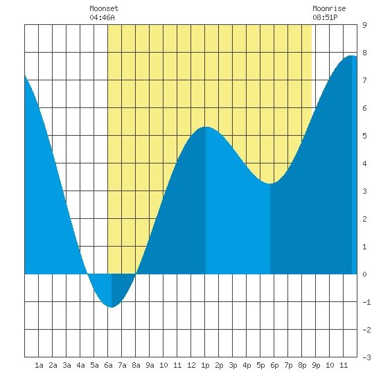 Hookton Slough tide chart for Saturday, July 20, 2024