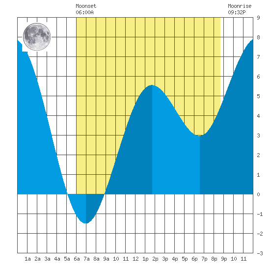 Hookton Slough tide chart for Sunday, July 21, 2024