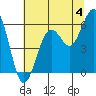 Hookton Slough tide chart for Thursday, July 4, 2024