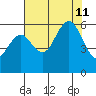 Hookton Slough tide chart for Sunday, August 11, 2024