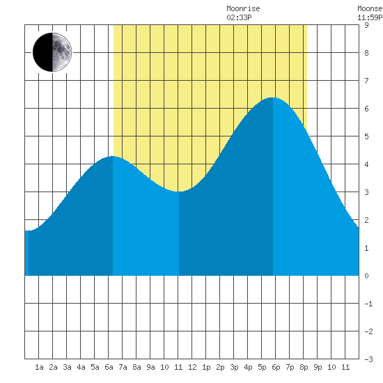 Hookton Slough tide chart for Monday, August 12, 2024