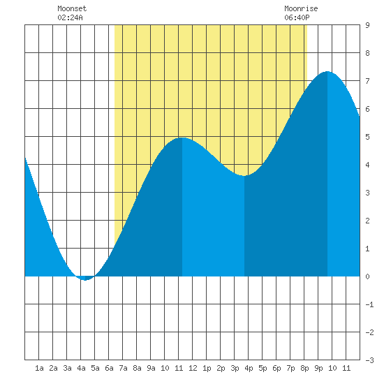 Hookton Slough tide chart for Friday, August 16, 2024