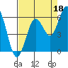 Hookton Slough tide chart for Sunday, August 18, 2024