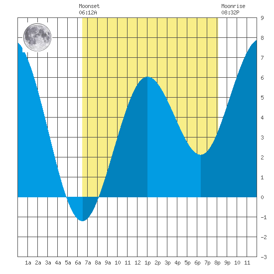 Hookton Slough tide chart for Monday, August 19, 2024