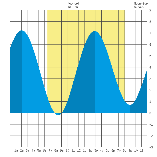 Hookton Slough tide chart for Thursday, August 22, 2024