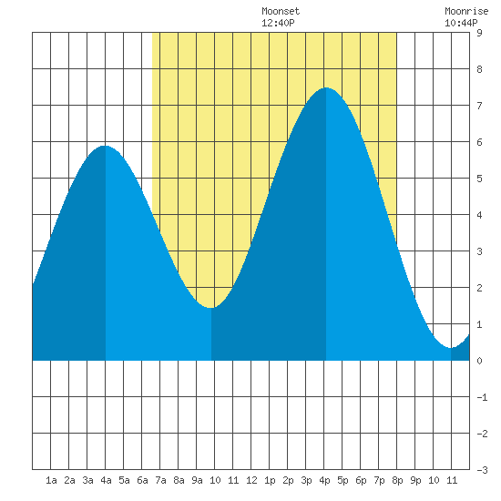 Hookton Slough tide chart for Saturday, August 24, 2024
