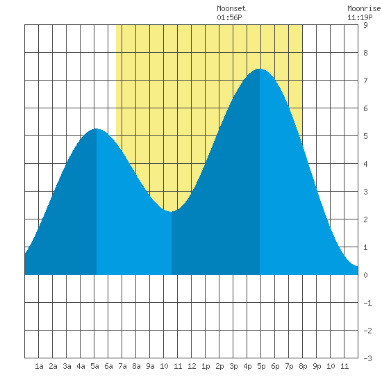 Hookton Slough tide chart for Sunday, August 25, 2024
