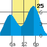 Hookton Slough tide chart for Sunday, August 25, 2024