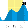 Hookton Slough tide chart for Wednesday, August 28, 2024