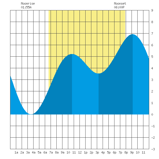 Hookton Slough tide chart for Thursday, August 29, 2024
