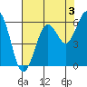 Hookton Slough tide chart for Saturday, August 3, 2024