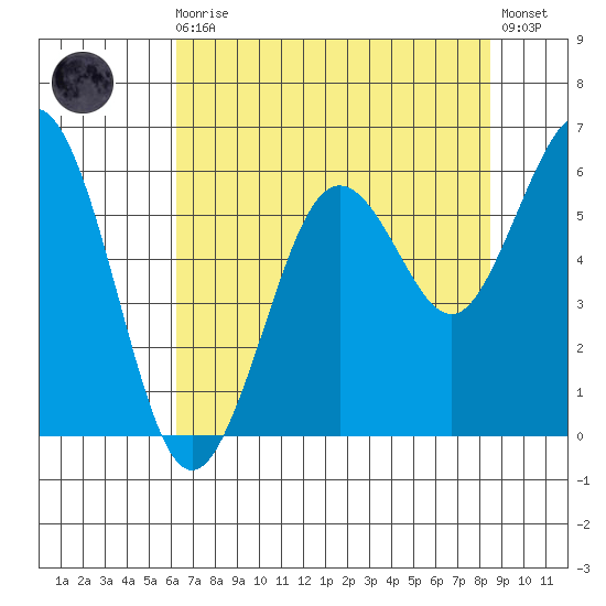 Hookton Slough tide chart for Sunday, August 4, 2024
