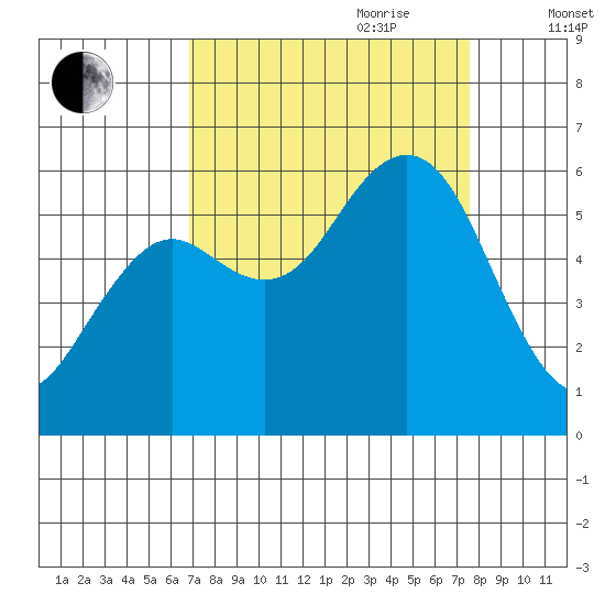 Hookton Slough tide chart for Tuesday, September 10, 2024