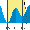 Hookton Slough tide chart for Sunday, September 1, 2024