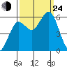 Hookton Slough tide chart for Tuesday, September 24, 2024