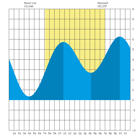 Hookton Slough tide chart for Saturday, September 28, 2024