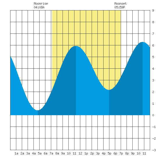 Hookton Slough tide chart for Sunday, September 29, 2024