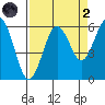 Hookton Slough tide chart for Monday, September 2, 2024