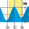 Hookton Slough tide chart for Monday, September 30, 2024