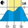 Hookton Slough tide chart for Thursday, October 10, 2024