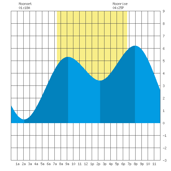 Hookton Slough tide chart for Saturday, October 12, 2024