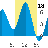 Hookton Slough tide chart for Friday, October 18, 2024