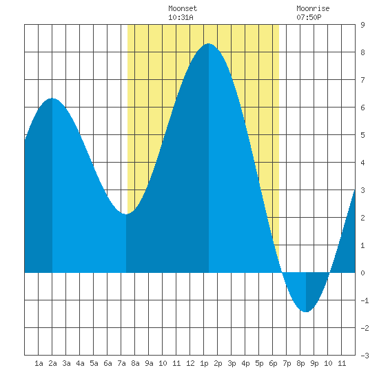 Hookton Slough tide chart for Saturday, October 19, 2024
