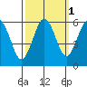 Hookton Slough tide chart for Tuesday, October 1, 2024