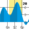 Hookton Slough tide chart for Sunday, October 20, 2024