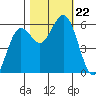 Hookton Slough tide chart for Tuesday, October 22, 2024