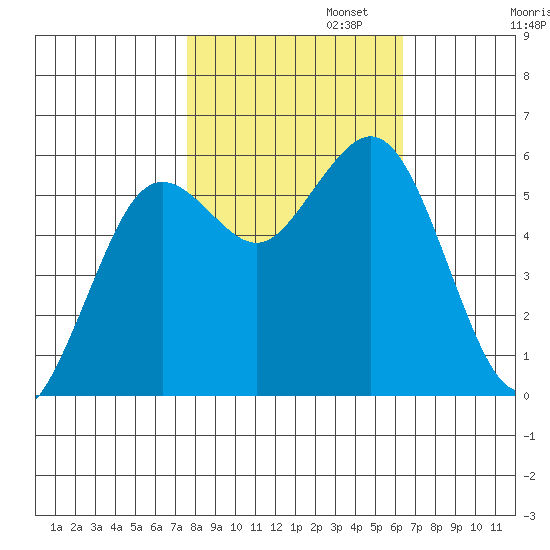 Hookton Slough tide chart for Wednesday, October 23, 2024