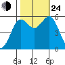 Hookton Slough tide chart for Thursday, October 24, 2024