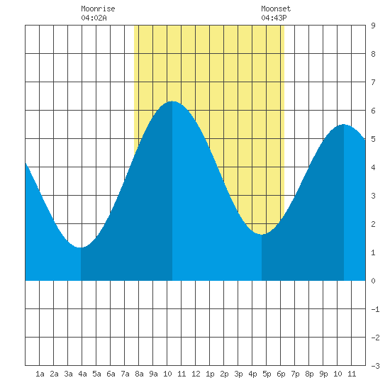 Hookton Slough tide chart for Monday, October 28, 2024