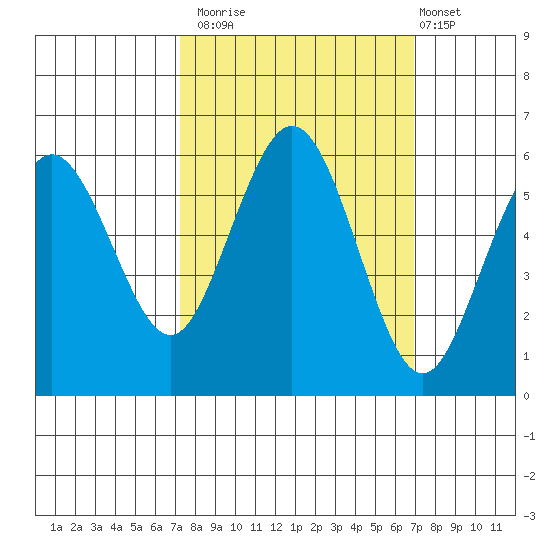 Hookton Slough tide chart for Thursday, October 3, 2024