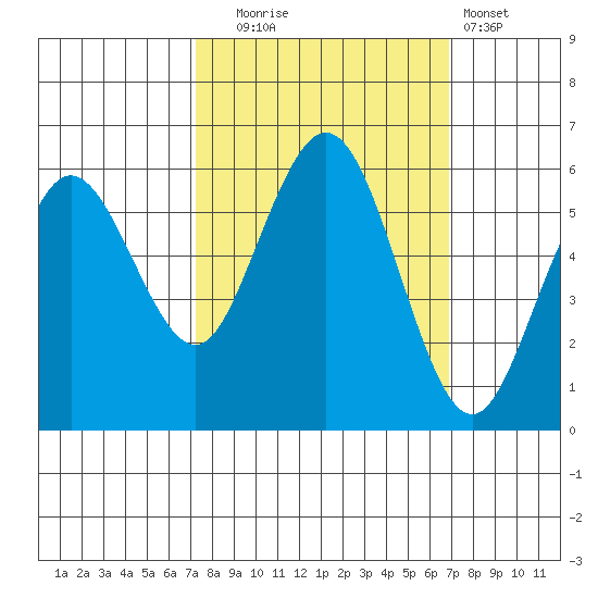 Hookton Slough tide chart for Friday, October 4, 2024
