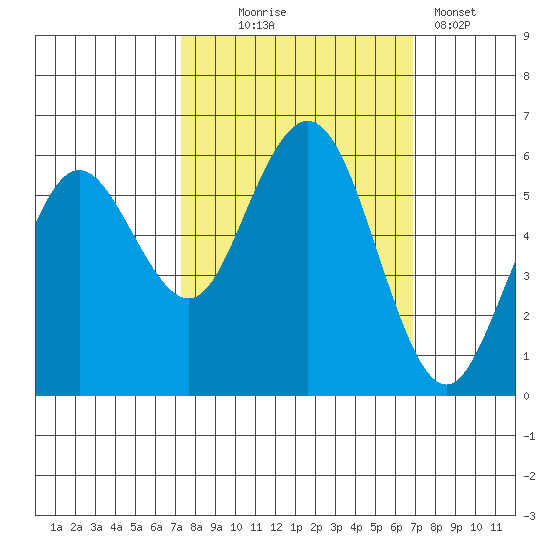 Hookton Slough tide chart for Saturday, October 5, 2024