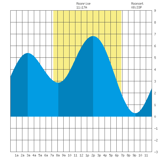 Hookton Slough tide chart for Sunday, October 6, 2024