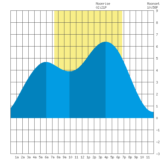 Hookton Slough tide chart for Wednesday, October 9, 2024