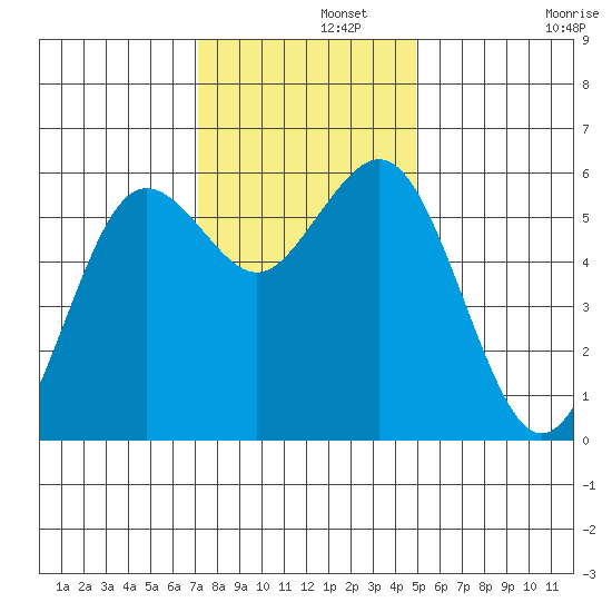 Hookton Slough tide chart for Thursday, November 21, 2024