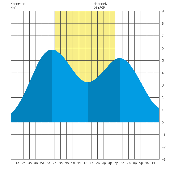 Hookton Slough tide chart for Saturday, November 23, 2024