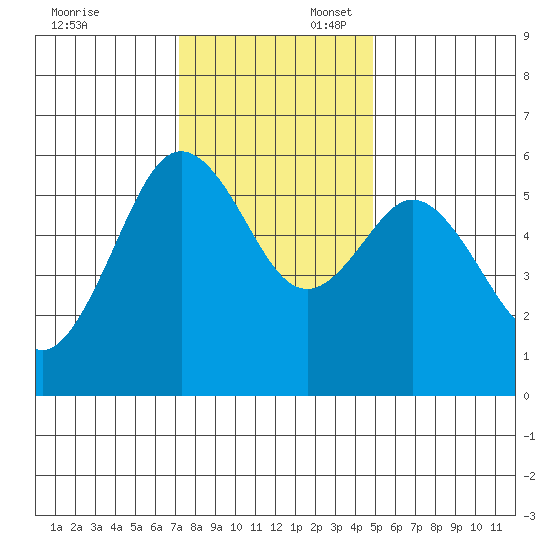 Hookton Slough tide chart for Sunday, November 24, 2024