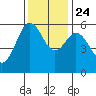 Hookton Slough tide chart for Sunday, November 24, 2024