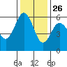 Hookton Slough tide chart for Tuesday, November 26, 2024