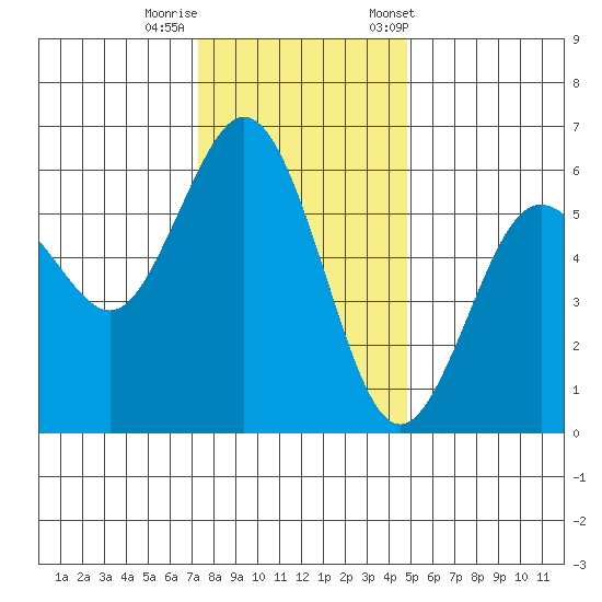 Hookton Slough tide chart for Thursday, November 28, 2024