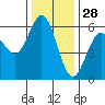 Hookton Slough tide chart for Thursday, November 28, 2024