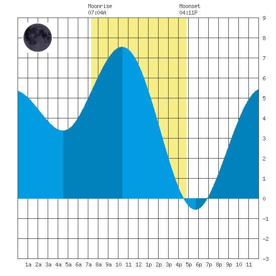 Hookton Slough tide chart for Saturday, November 30, 2024