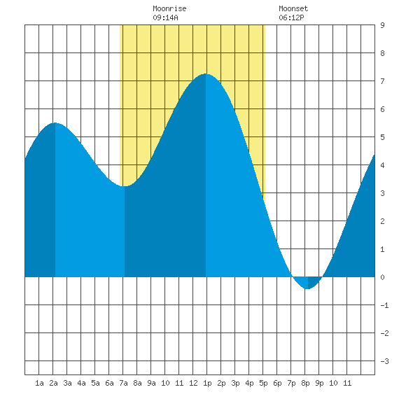 Hookton Slough tide chart for Sunday, November 3, 2024