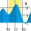 Hookton Slough tide chart for Sunday, November 3, 2024